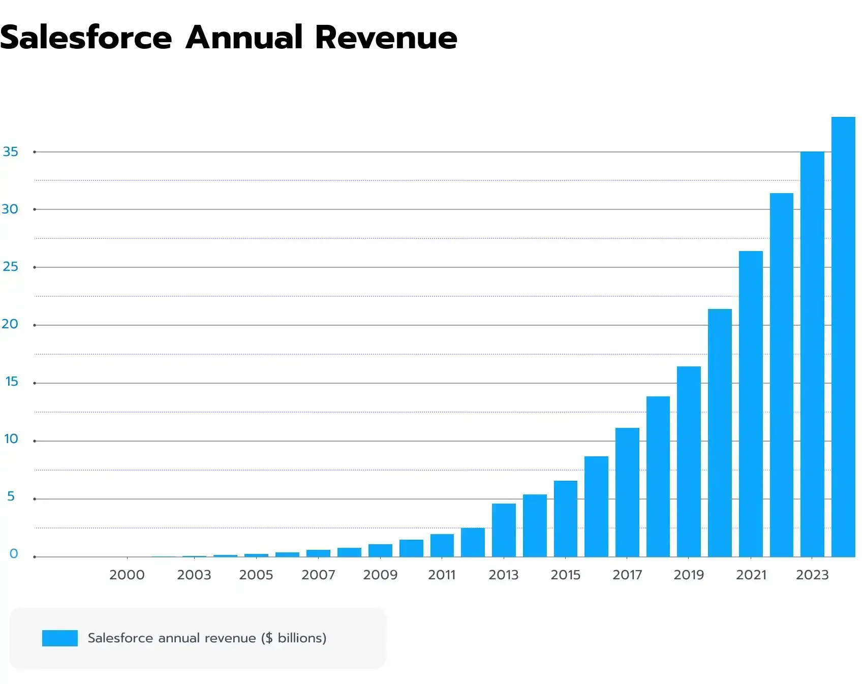 Salesforce Annual Revenue